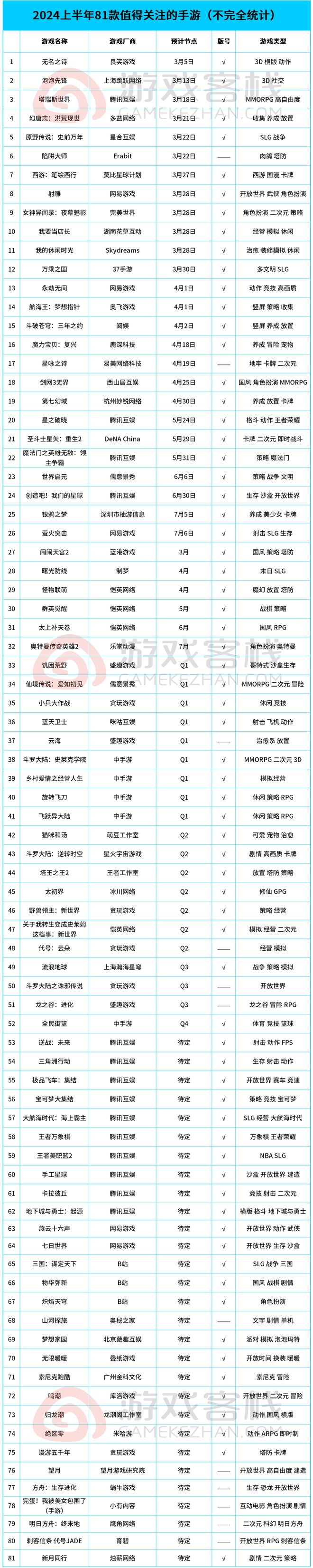 81款重点新游列表：腾讯、网易神仙打架九游会真人游戏第一品牌2024上半年(图2)